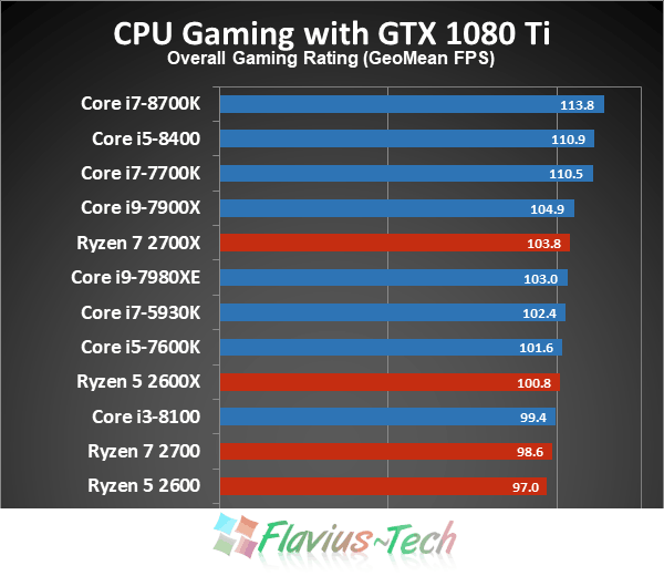 performante procesoare in gaming