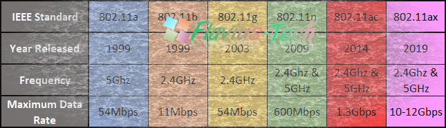 recomandare protocoale routere wireless