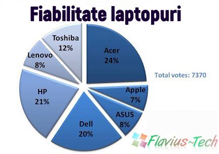 fiabilitate laptopuri după brand