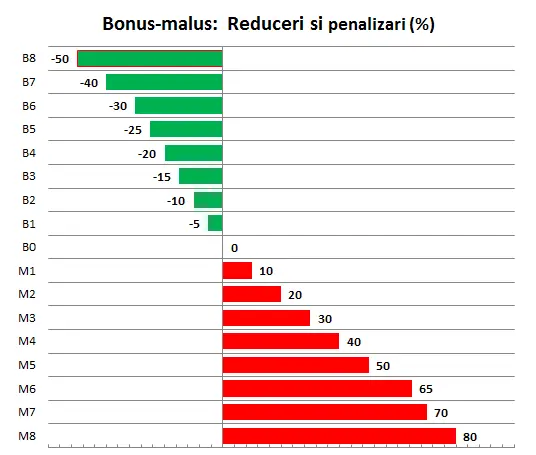 cum verific ce bonus-malus am?